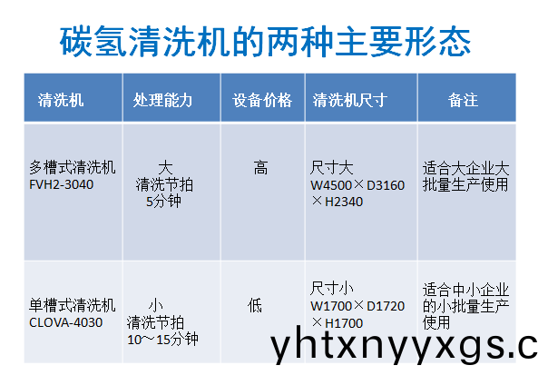 碳(tan)氢清(qing)洗的两种主(zhu)要(yao)形(xing)态.jpg